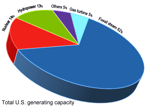  pie chart showing U.S. power sources