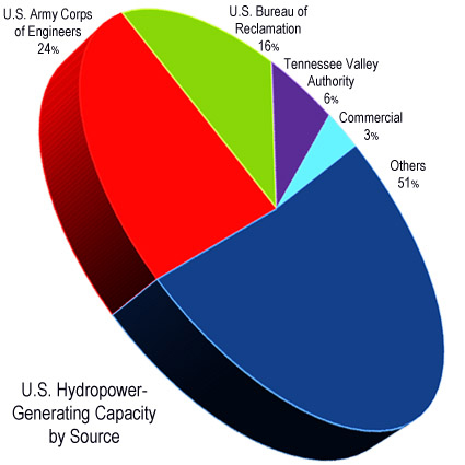  pie chart showing U.S. hydropower sources