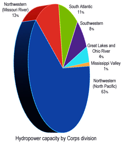 Chart showing Corps hydropower production: 63% in the Pacific Northwest, 13% from the Missouri River, 11% in the South Atlantic, 8% in the Southwestern, 4% in the Great Lakes and Ohio River, and 1% in the Mississippi River.