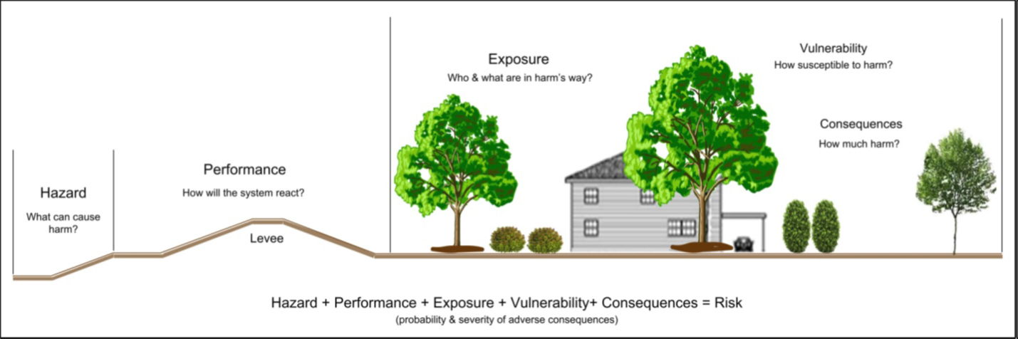 Cross section of a river, a levee, and a building protected by the levee show the elements that make up flood risk: hazard, performance, exposure, vulnerability, 