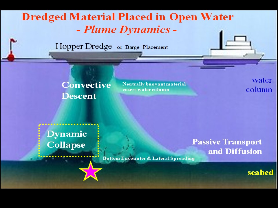 A graphic shows a sideview of a hopper dredge in the water. A green plume, representing dredged material, is spreading into the water from the bottom of the vessel.