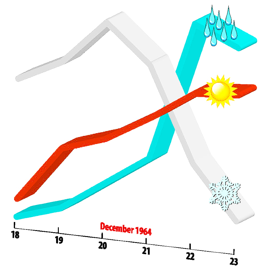 Diagram illustrating the conditions behind the 1964 flood