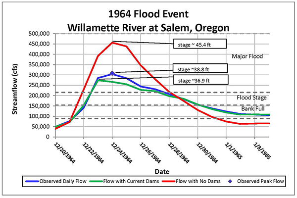 Hydrograph showing Salem during the 1964 flood event