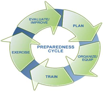 Preparedness cycle graphic